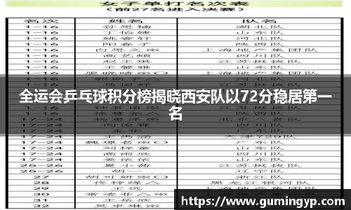 全运会乒乓球积分榜揭晓西安队以72分稳居第一名